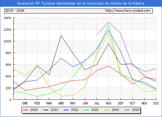 Evolucin Numero de turistas de origen Espaol en el Municipio de Sotillo de la Ribera hasta Diciembre del 2024.