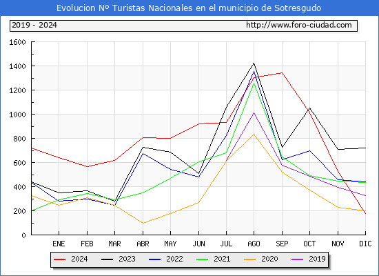 Evolucin Numero de turistas de origen Espaol en el Municipio de Sotresgudo hasta Diciembre del 2024.