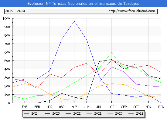 Evolucin Numero de turistas de origen Espaol en el Municipio de Tardajos hasta Diciembre del 2024.