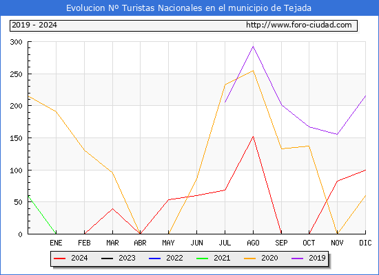 Evolucin Numero de turistas de origen Espaol en el Municipio de Tejada hasta Diciembre del 2024.