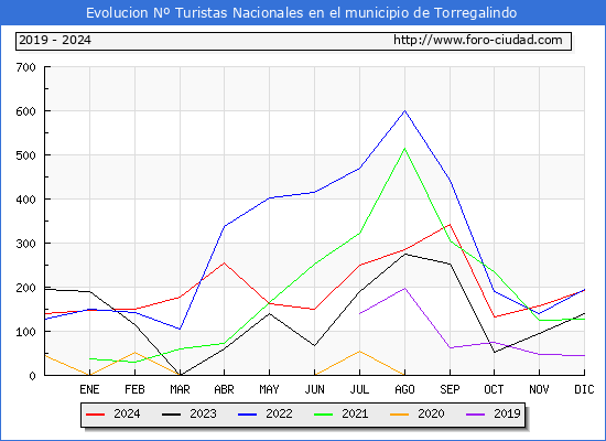 Evolucin Numero de turistas de origen Espaol en el Municipio de Torregalindo hasta Diciembre del 2024.
