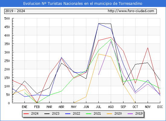Evolucin Numero de turistas de origen Espaol en el Municipio de Torresandino hasta Diciembre del 2024.