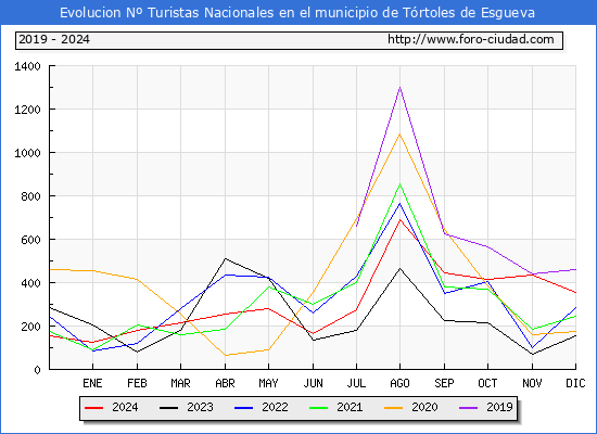 Evolucin Numero de turistas de origen Espaol en el Municipio de Trtoles de Esgueva hasta Diciembre del 2024.