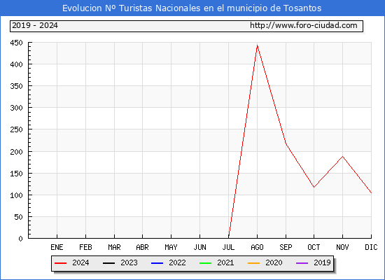 Evolucin Numero de turistas de origen Espaol en el Municipio de Tosantos hasta Diciembre del 2024.