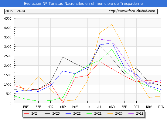 Evolucin Numero de turistas de origen Espaol en el Municipio de Trespaderne hasta Diciembre del 2024.