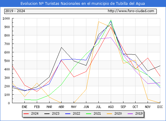 Evolucin Numero de turistas de origen Espaol en el Municipio de Tubilla del Agua hasta Diciembre del 2024.