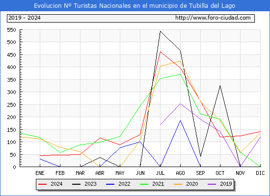 Evolucin Numero de turistas de origen Espaol en el Municipio de Tubilla del Lago hasta Diciembre del 2024.