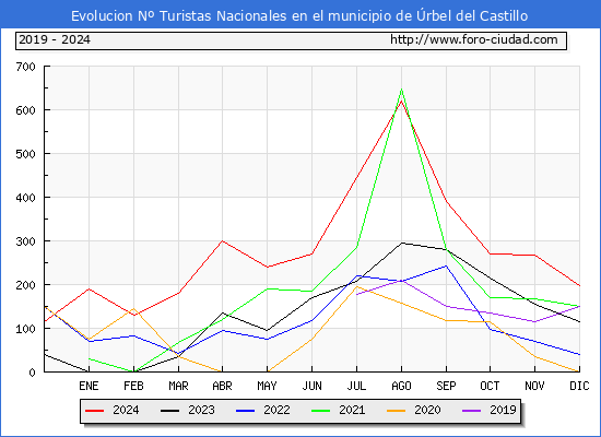 Evolucin Numero de turistas de origen Espaol en el Municipio de rbel del Castillo hasta Diciembre del 2024.