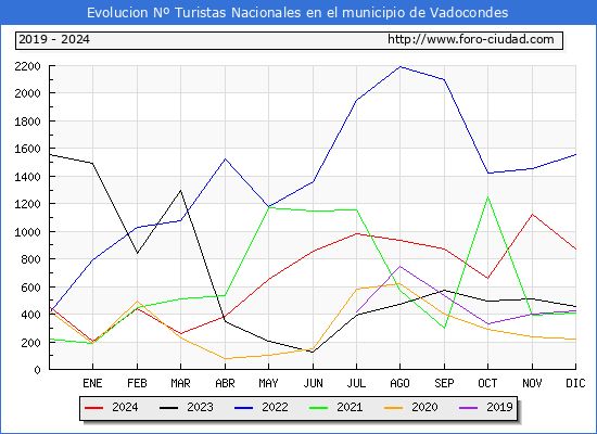 Evolucin Numero de turistas de origen Espaol en el Municipio de Vadocondes hasta Diciembre del 2024.