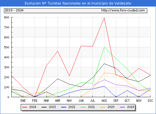 Evolucin Numero de turistas de origen Espaol en el Municipio de Valdezate hasta Diciembre del 2024.