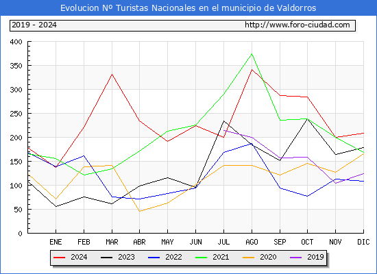 Evolucin Numero de turistas de origen Espaol en el Municipio de Valdorros hasta Diciembre del 2024.