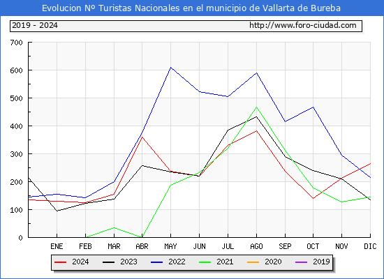 Evolucin Numero de turistas de origen Espaol en el Municipio de Vallarta de Bureba hasta Diciembre del 2024.
