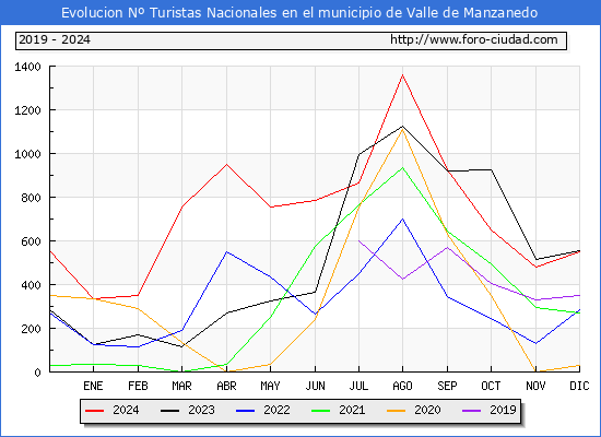 Evolucin Numero de turistas de origen Espaol en el Municipio de Valle de Manzanedo hasta Diciembre del 2024.