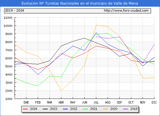 Evolucin Numero de turistas de origen Espaol en el Municipio de Valle de Mena hasta Diciembre del 2024.