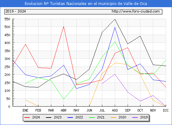 Evolucin Numero de turistas de origen Espaol en el Municipio de Valle de Oca hasta Diciembre del 2024.