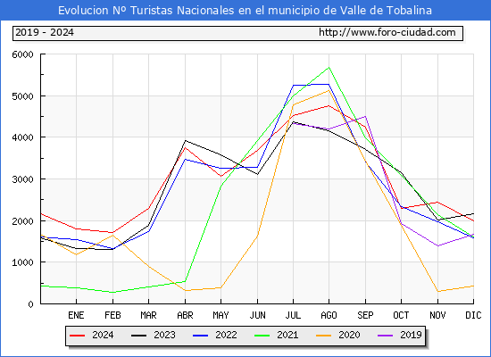 Evolucin Numero de turistas de origen Espaol en el Municipio de Valle de Tobalina hasta Diciembre del 2024.