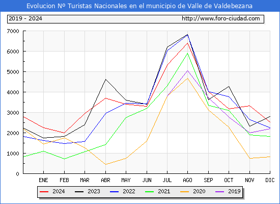 Evolucin Numero de turistas de origen Espaol en el Municipio de Valle de Valdebezana hasta Diciembre del 2024.