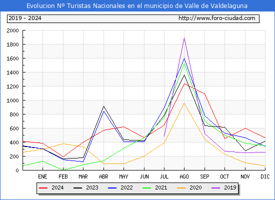 Evolucin Numero de turistas de origen Espaol en el Municipio de Valle de Valdelaguna hasta Diciembre del 2024.