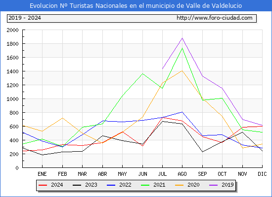 Evolucin Numero de turistas de origen Espaol en el Municipio de Valle de Valdelucio hasta Diciembre del 2024.