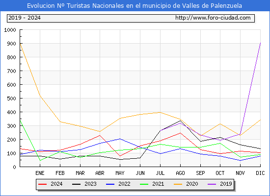 Evolucin Numero de turistas de origen Espaol en el Municipio de Valles de Palenzuela hasta Diciembre del 2024.