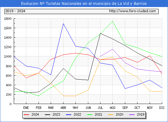 Evolucin Numero de turistas de origen Espaol en el Municipio de La Vid y Barrios hasta Diciembre del 2024.