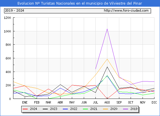 Evolucin Numero de turistas de origen Espaol en el Municipio de Vilviestre del Pinar hasta Diciembre del 2024.