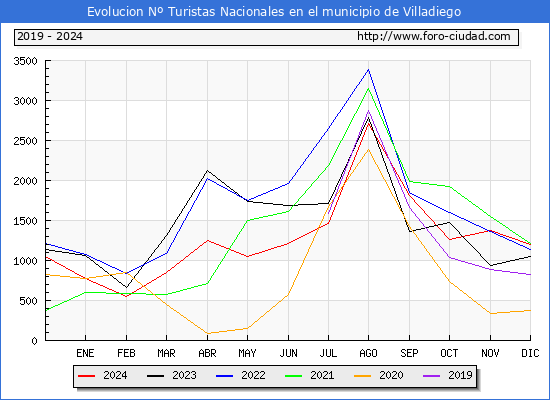 Evolucin Numero de turistas de origen Espaol en el Municipio de Villadiego hasta Diciembre del 2024.