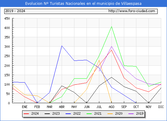 Evolucin Numero de turistas de origen Espaol en el Municipio de Villaespasa hasta Diciembre del 2024.