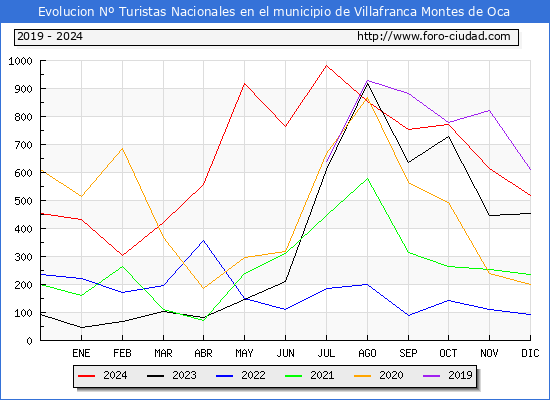 Evolucin Numero de turistas de origen Espaol en el Municipio de Villafranca Montes de Oca hasta Diciembre del 2024.