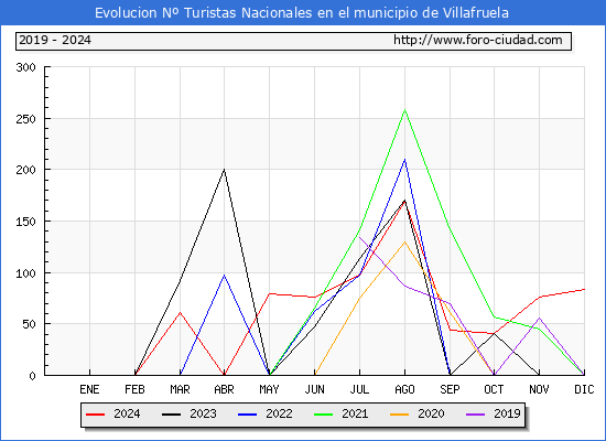 Evolucin Numero de turistas de origen Espaol en el Municipio de Villafruela hasta Diciembre del 2024.