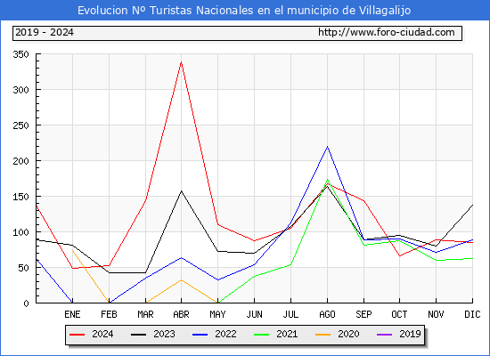Evolucin Numero de turistas de origen Espaol en el Municipio de Villagalijo hasta Diciembre del 2024.