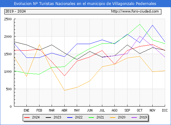 Evolucin Numero de turistas de origen Espaol en el Municipio de Villagonzalo Pedernales hasta Diciembre del 2024.