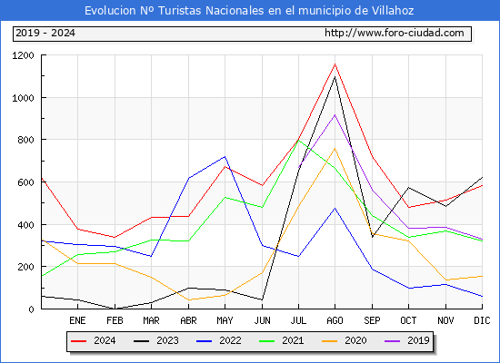 Evolucin Numero de turistas de origen Espaol en el Municipio de Villahoz hasta Diciembre del 2024.