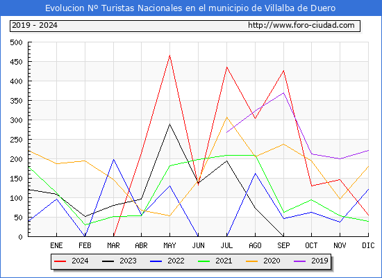 Evolucin Numero de turistas de origen Espaol en el Municipio de Villalba de Duero hasta Diciembre del 2024.