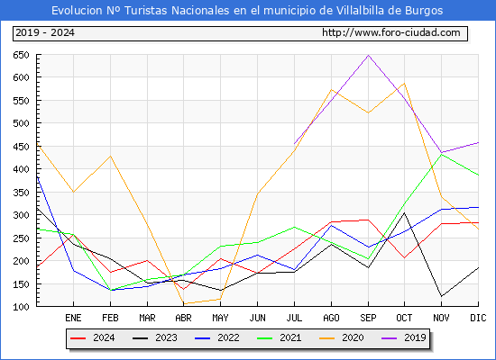 Evolucin Numero de turistas de origen Espaol en el Municipio de Villalbilla de Burgos hasta Diciembre del 2024.