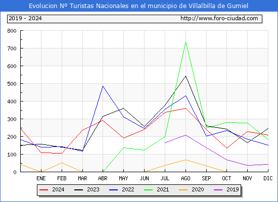 Evolucin Numero de turistas de origen Espaol en el Municipio de Villalbilla de Gumiel hasta Diciembre del 2024.