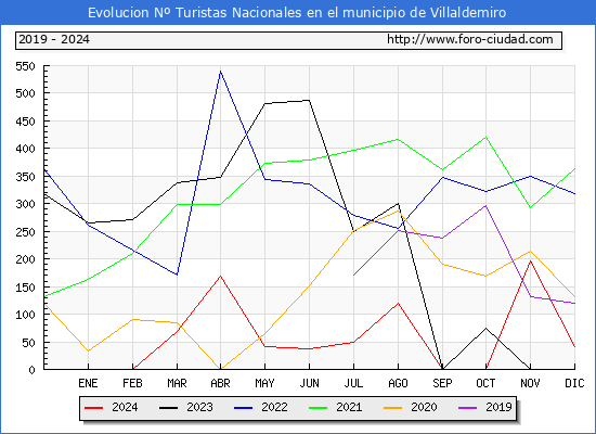Evolucin Numero de turistas de origen Espaol en el Municipio de Villaldemiro hasta Diciembre del 2024.