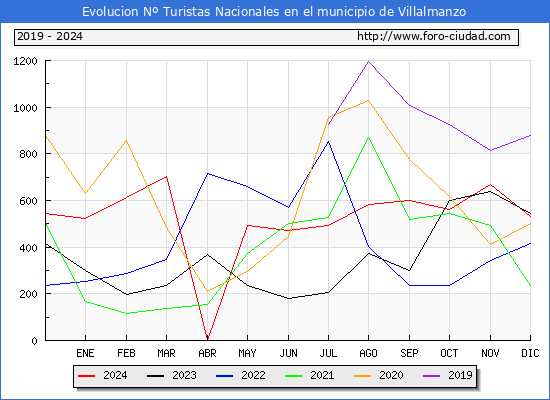 Evolucin Numero de turistas de origen Espaol en el Municipio de Villalmanzo hasta Diciembre del 2024.