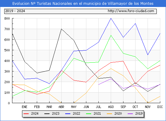 Evolucin Numero de turistas de origen Espaol en el Municipio de Villamayor de los Montes hasta Diciembre del 2024.