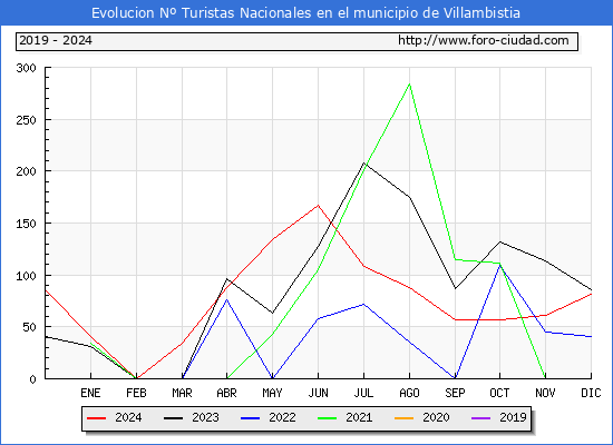 Evolucin Numero de turistas de origen Espaol en el Municipio de Villambistia hasta Diciembre del 2024.