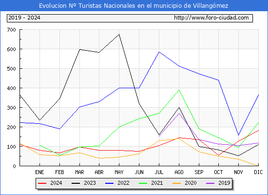 Evolucin Numero de turistas de origen Espaol en el Municipio de Villangmez hasta Diciembre del 2024.