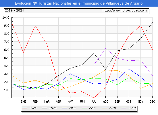 Evolucin Numero de turistas de origen Espaol en el Municipio de Villanueva de Argao hasta Diciembre del 2024.