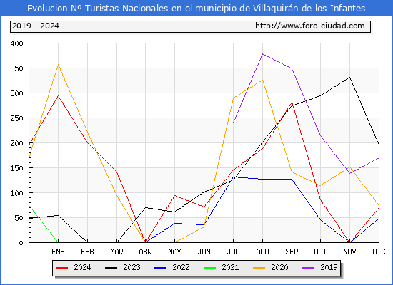 Evolucin Numero de turistas de origen Espaol en el Municipio de Villaquirn de los Infantes hasta Diciembre del 2024.