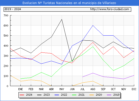 Evolucin Numero de turistas de origen Espaol en el Municipio de Villariezo hasta Diciembre del 2024.