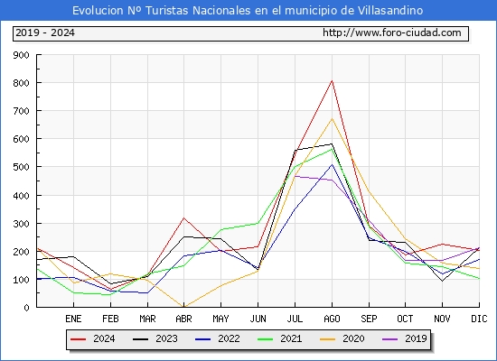 Evolucin Numero de turistas de origen Espaol en el Municipio de Villasandino hasta Diciembre del 2024.