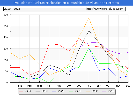 Evolucin Numero de turistas de origen Espaol en el Municipio de Villasur de Herreros hasta Diciembre del 2024.