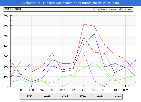 Evolucin Numero de turistas de origen Espaol en el Municipio de Villatuelda hasta Diciembre del 2024.