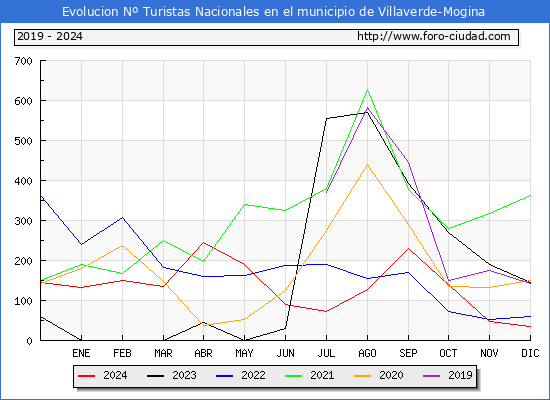 Evolucin Numero de turistas de origen Espaol en el Municipio de Villaverde-Mogina hasta Diciembre del 2024.