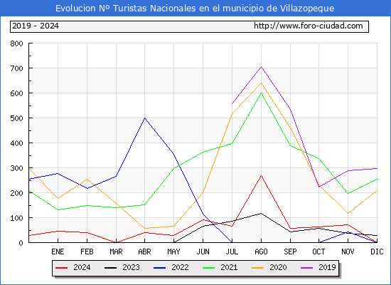 Evolucin Numero de turistas de origen Espaol en el Municipio de Villazopeque hasta Diciembre del 2024.