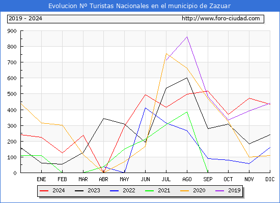 Evolucin Numero de turistas de origen Espaol en el Municipio de Zazuar hasta Diciembre del 2024.